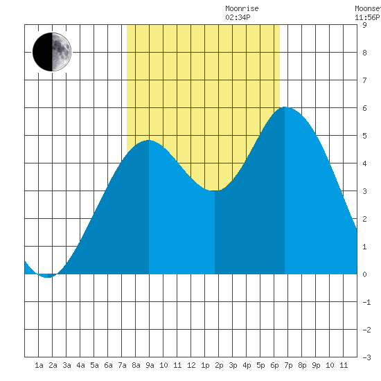 Petaluma River, Lakeville tide chart for Saturday, October 21, 2023