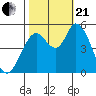 Petaluma River, Lakeville tide chart for Saturday, October 21, 2023