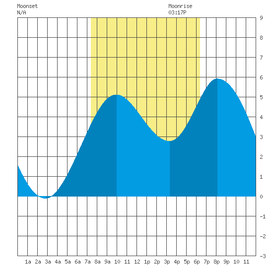 Petaluma River, Lakeville tide chart for Sunday, October 22, 2023