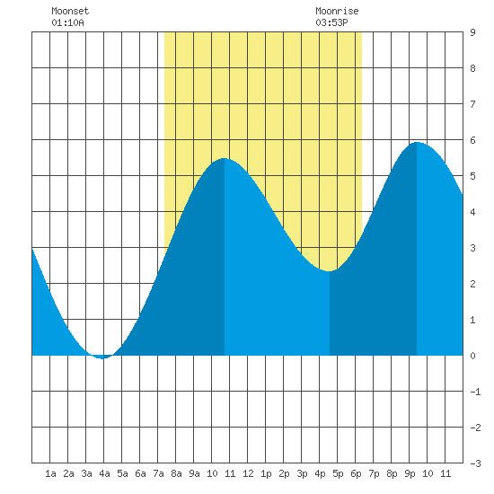 Petaluma River, Lakeville tide chart for Monday, October 23, 2023
