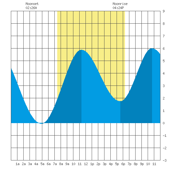 Petaluma River, Lakeville tide chart for Tuesday, October 24, 2023