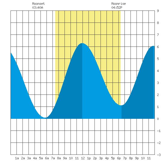 Petaluma River, Lakeville tide chart for Wednesday, October 25, 2023