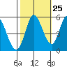 Petaluma River, Lakeville tide chart for Wednesday, October 25, 2023