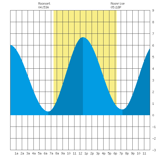 Petaluma River, Lakeville tide chart for Thursday, October 26, 2023