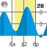 Petaluma River, Lakeville tide chart for Saturday, October 28, 2023