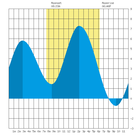 Petaluma River, Lakeville tide chart for Sunday, October 29, 2023