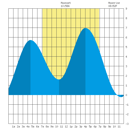 Petaluma River, Lakeville tide chart for Monday, October 2, 2023