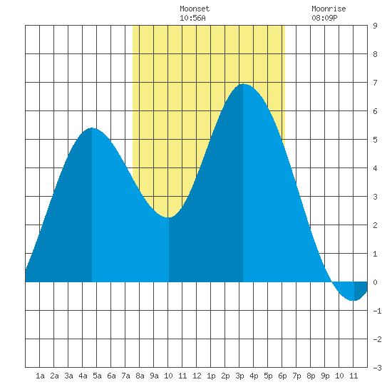 Petaluma River, Lakeville tide chart for Tuesday, October 31, 2023