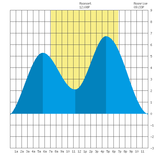 Petaluma River, Lakeville tide chart for Tuesday, October 3, 2023