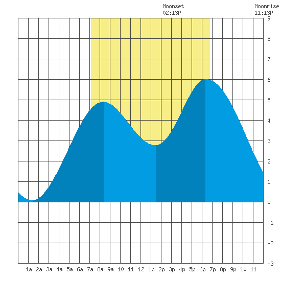 Petaluma River, Lakeville tide chart for Thursday, October 5, 2023