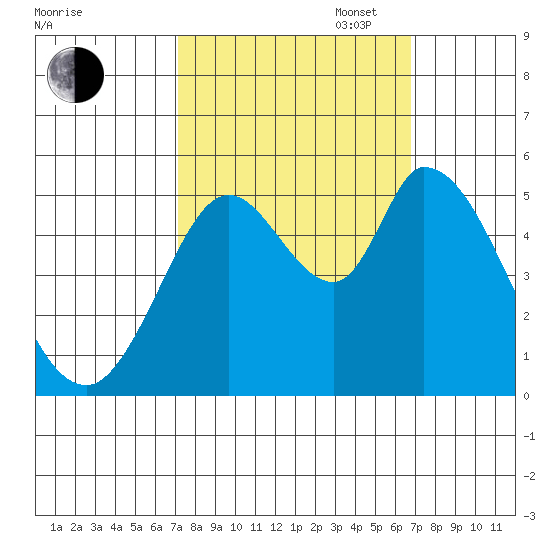 Petaluma River, Lakeville tide chart for Friday, October 6, 2023