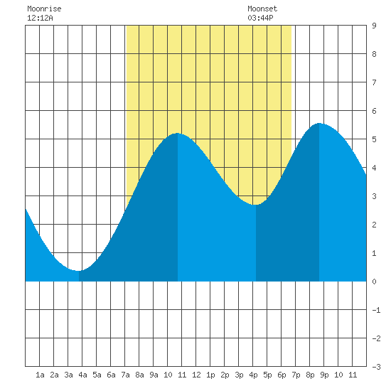 Petaluma River, Lakeville tide chart for Saturday, October 7, 2023