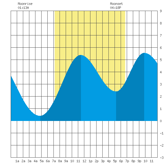 Petaluma River, Lakeville tide chart for Sunday, October 8, 2023