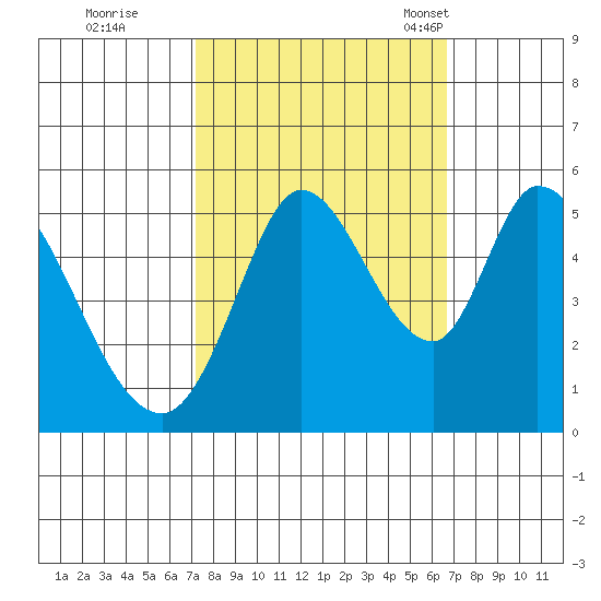 Petaluma River, Lakeville tide chart for Monday, October 9, 2023