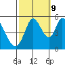 Petaluma River, Lakeville tide chart for Monday, October 9, 2023