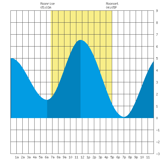 Petaluma River, Lakeville tide chart for Saturday, November 11, 2023