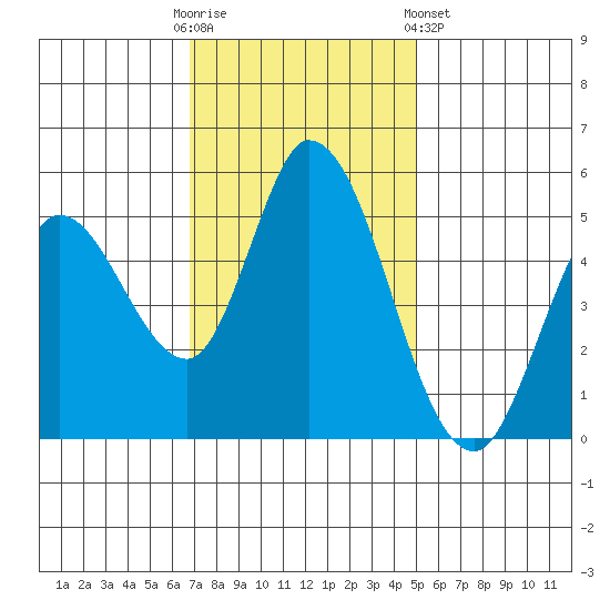 Petaluma River, Lakeville tide chart for Sunday, November 12, 2023