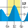 Petaluma River, Lakeville tide chart for Sunday, November 12, 2023