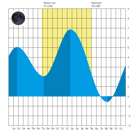 Petaluma River, Lakeville tide chart for Monday, November 13, 2023