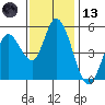Petaluma River, Lakeville tide chart for Monday, November 13, 2023