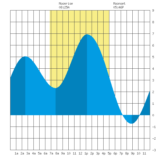 Petaluma River, Lakeville tide chart for Tuesday, November 14, 2023
