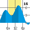Petaluma River, Lakeville tide chart for Thursday, November 16, 2023