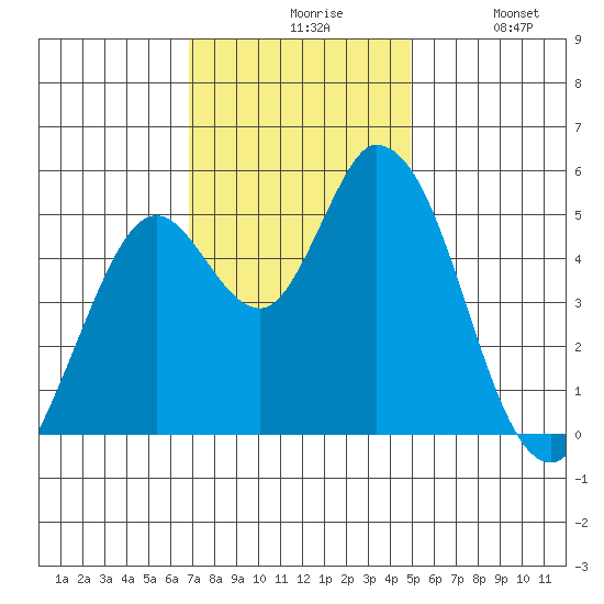 Petaluma River, Lakeville tide chart for Friday, November 17, 2023