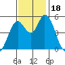 Petaluma River, Lakeville tide chart for Saturday, November 18, 2023