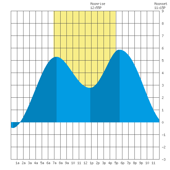Petaluma River, Lakeville tide chart for Sunday, November 19, 2023
