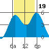 Petaluma River, Lakeville tide chart for Sunday, November 19, 2023