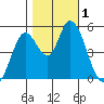 Petaluma River, Lakeville tide chart for Wednesday, November 1, 2023