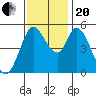 Petaluma River, Lakeville tide chart for Monday, November 20, 2023