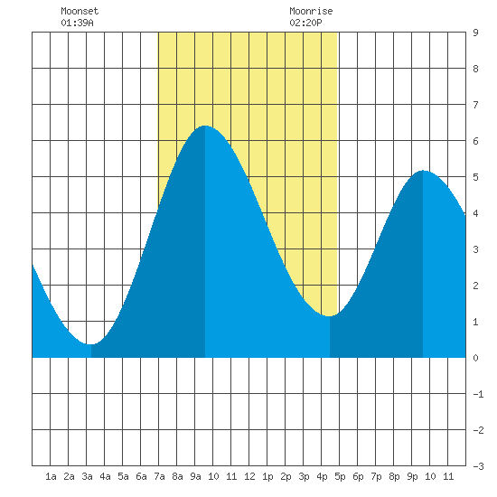 Petaluma River, Lakeville tide chart for Wednesday, November 22, 2023