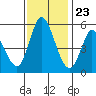 Petaluma River, Lakeville tide chart for Thursday, November 23, 2023