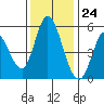 Petaluma River, Lakeville tide chart for Friday, November 24, 2023