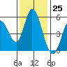 Petaluma River, Lakeville tide chart for Saturday, November 25, 2023