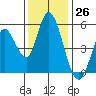 Petaluma River, Lakeville tide chart for Sunday, November 26, 2023