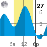 Petaluma River, Lakeville tide chart for Monday, November 27, 2023