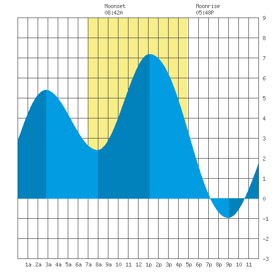 Petaluma River, Lakeville tide chart for Tuesday, November 28, 2023