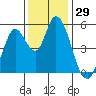 Petaluma River, Lakeville tide chart for Wednesday, November 29, 2023