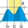 Petaluma River, Lakeville tide chart for Thursday, November 2, 2023
