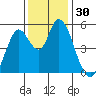 Petaluma River, Lakeville tide chart for Thursday, November 30, 2023