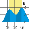 Petaluma River, Lakeville tide chart for Friday, November 3, 2023