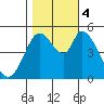 Petaluma River, Lakeville tide chart for Saturday, November 4, 2023