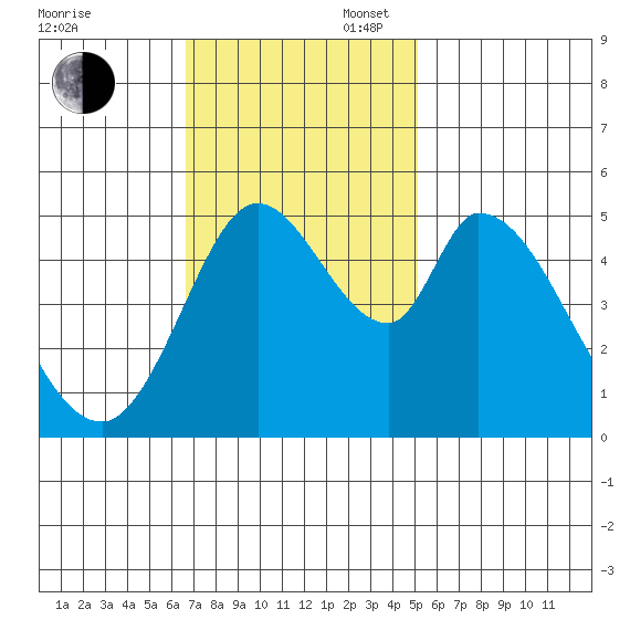 Petaluma River, Lakeville tide chart for Sunday, November 5, 2023