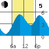 Petaluma River, Lakeville tide chart for Sunday, November 5, 2023