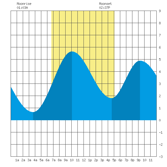 Petaluma River, Lakeville tide chart for Tuesday, November 7, 2023
