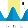 Petaluma River, Lakeville tide chart for Thursday, November 9, 2023