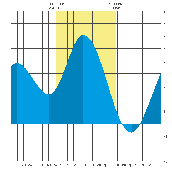 Petaluma River, Lakeville tide chart for Monday, December 11, 2023