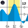 Petaluma River, Lakeville tide chart for Tuesday, December 12, 2023